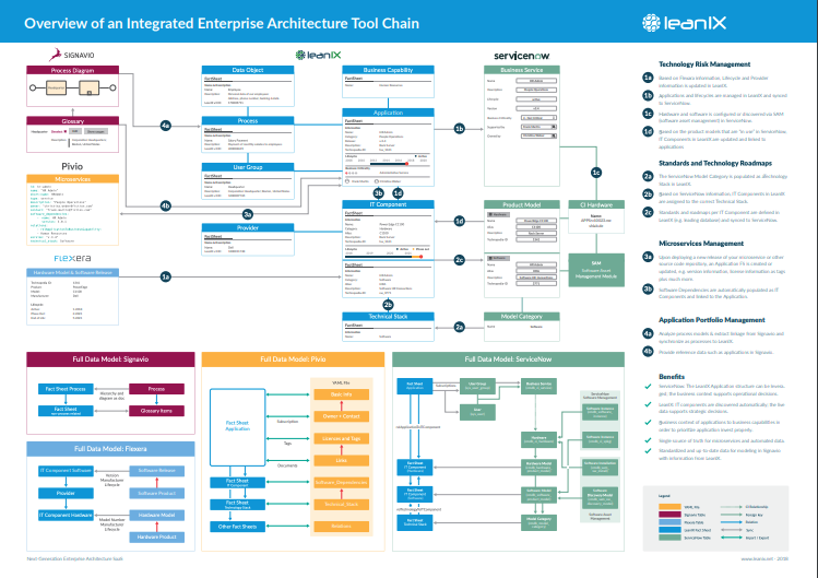 Poster: Overview of an Integrated Enterprise Architecture Tool Chain